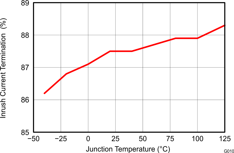 TPS2379 Inrush Termination Threshold vs Temperature.png